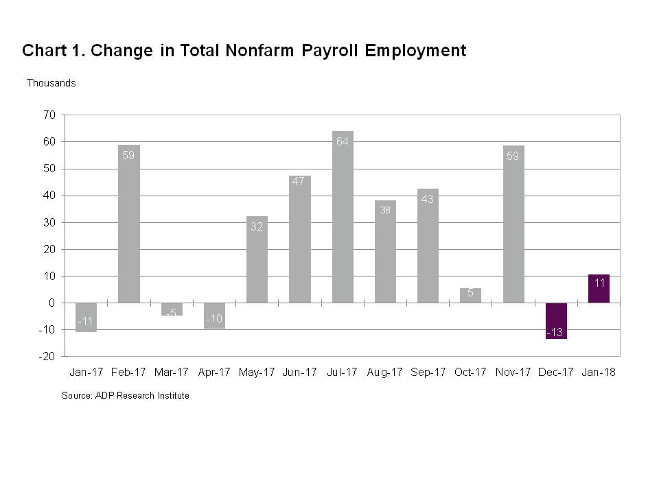 Chart 1 - Change in Total Nonfarm Payroll Employment